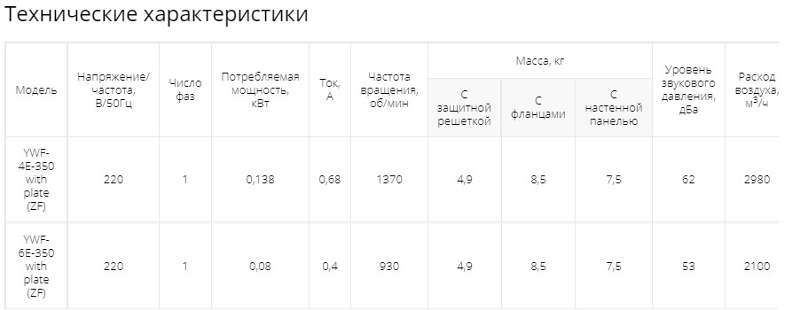 Осевой вентилятор низкого давления Ровен YWF-4Е-350 with plate (ZF)