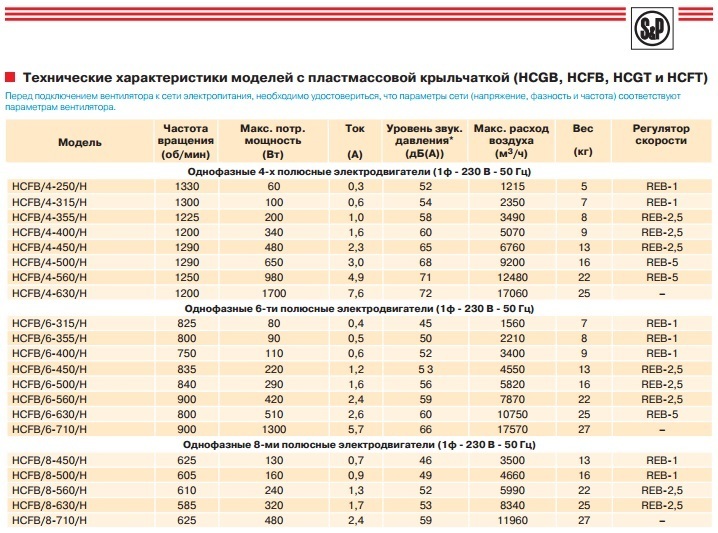 Осевой вентилятор низкого давления Soler & Palau HCFB/4-315