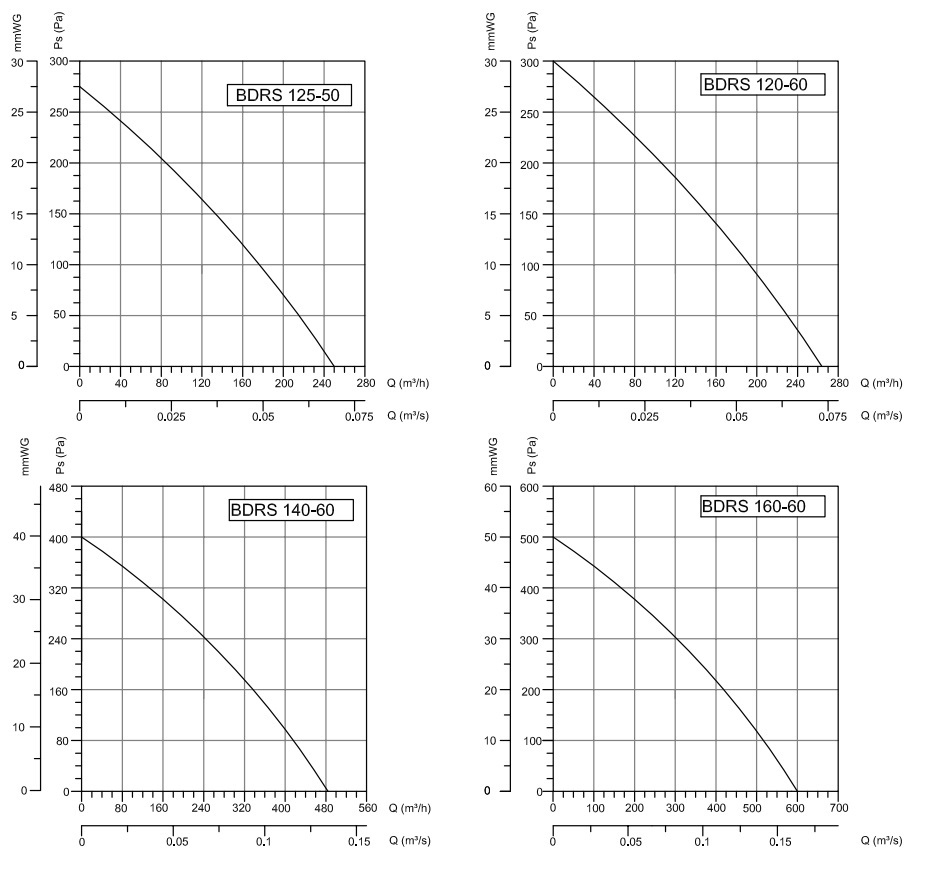 Вентилятор радиальный Bahcivan BDRS 120х60 в металлическом корпусе