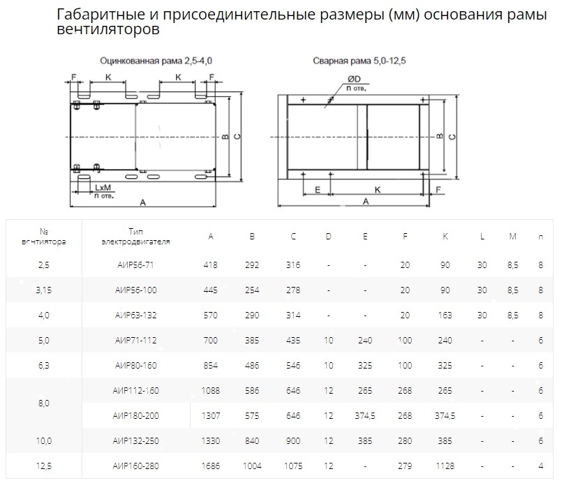 Вентилятор радиальный ВР 80-75 №2,5 (0,55кВт/3000об) Низкого давления