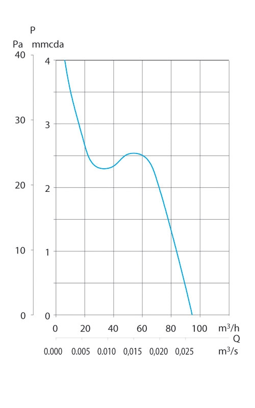 Накладной вентилятор Soler & Palau Decor 200C