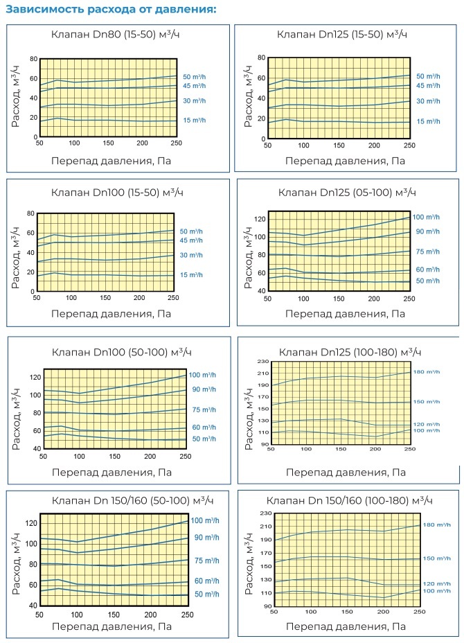 Регулятор постоянного расхода воздуха CVD Dn100/100 (50-100 м3/ч)