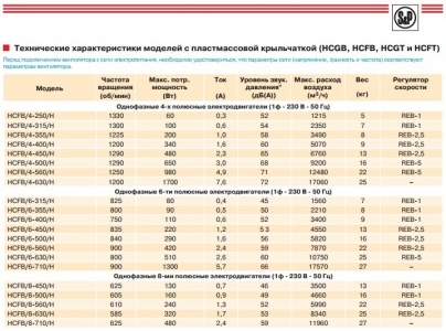 Осевой вентилятор низкого давления Soler & Palau HCFB/4-355