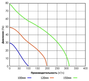 Вентилятор накладной Cata X-Mart 15 Matic Timer (таймер)