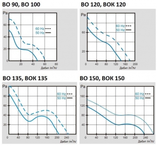Вентилятор канальный термостойкий ВОК 120/100 Т ОК (+150 С) (для камина, саун, бань, хамам)