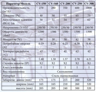 Вентилятор канальный осевой Era CV-300