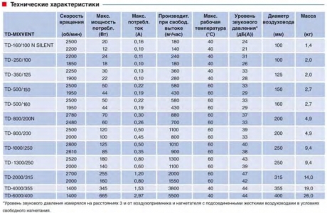 Канальный вентилятор Soler & Palau TD 250/100 Silent